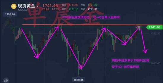 单晨金：周初开盘黄金还能涨吗？空单稳健持有谨防黄金崩盘！