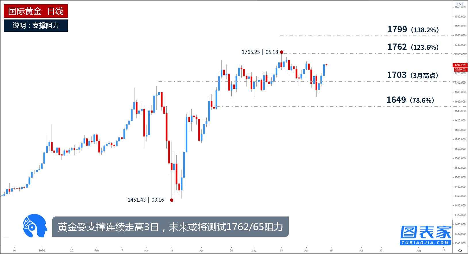 技术图表：黄金突破通道上轨，日内或测试1744附近阻力