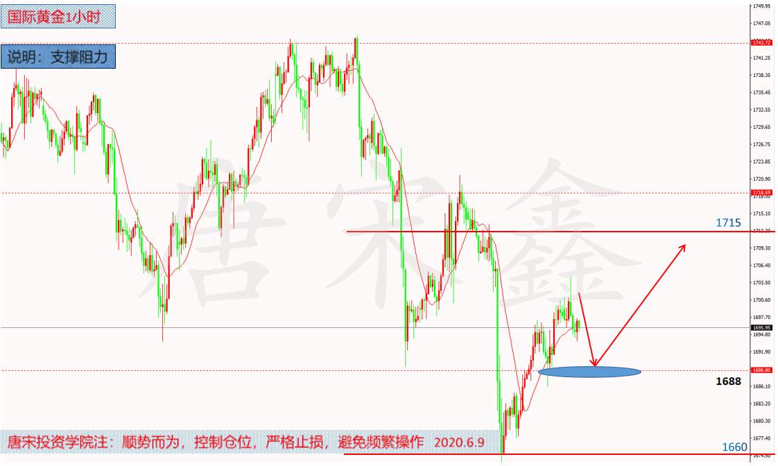 6.9黄金原油今日操作建议简要分析-唐宋鑫
