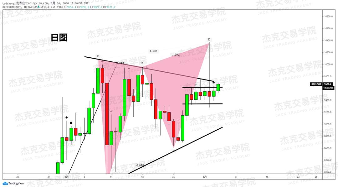 [2020/06/04策略]黄金/原油/英镑/欧元/美日/澳元/标普/BTC/BCH