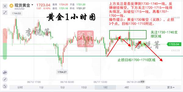 李悦箐：6.19黄金继续维持高位震荡，空头依然占据主力！