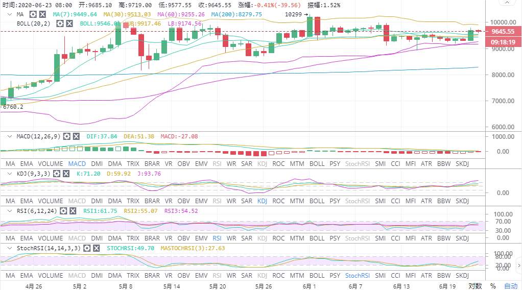 实战交易技巧（二十九）BTC仅需一次回踩踏板即可破万
