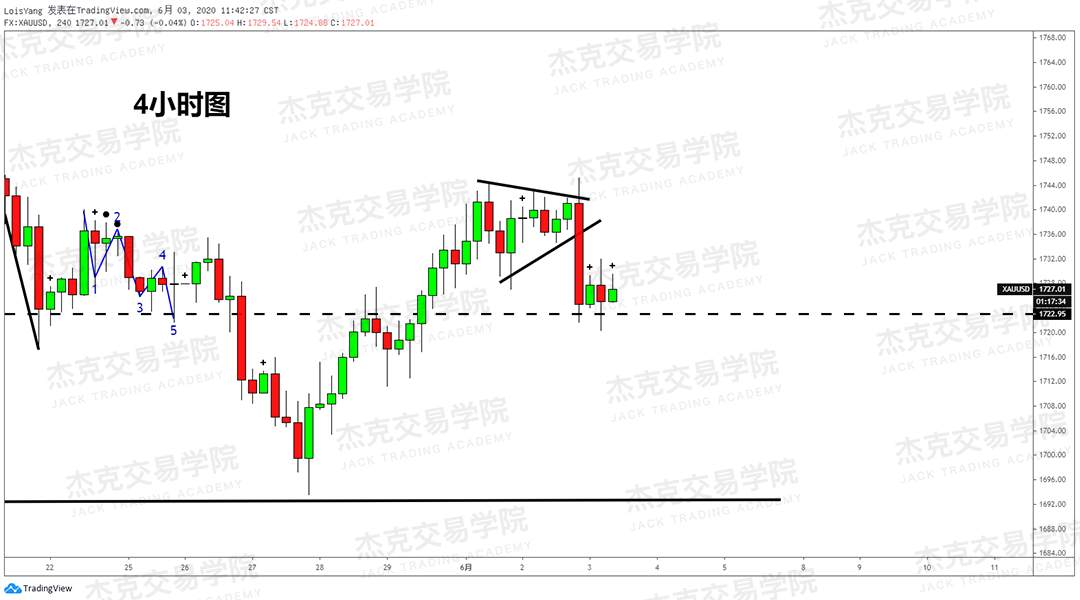 [6月3日策略]黄金/原油/英镑/欧元/美日/澳元/标普/BTC/BCH