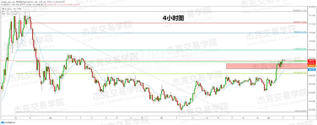 [2020/06/04策略]黄金/原油/英镑/欧元/美日/澳元/标普/BTC/BCH