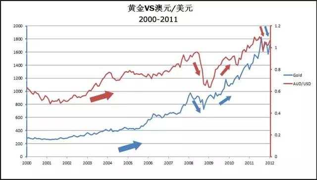【新手学堂】外汇学习-市场关联性