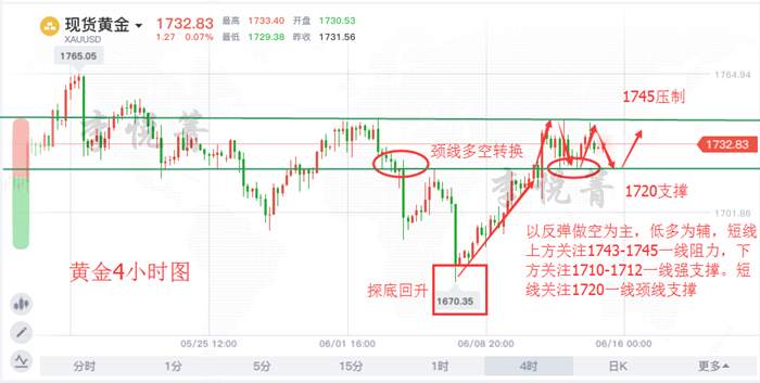 李悦箐：6.15黄金还会持续看涨吗？后市震荡频繁？