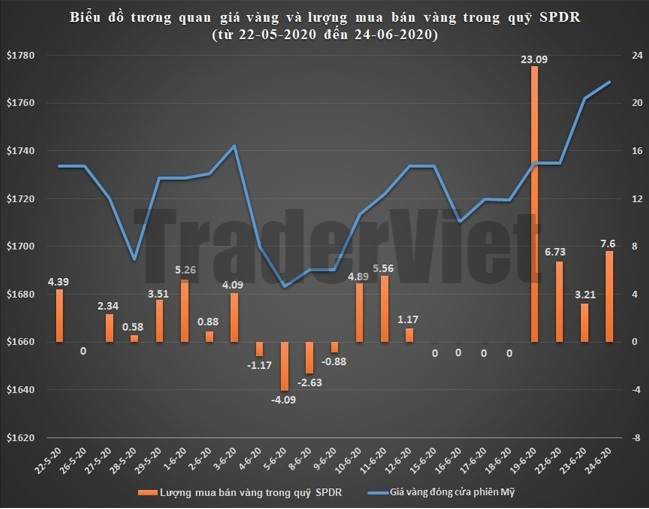 SPDR Gold Trust ngày 25/06: Liều ăn nhiều