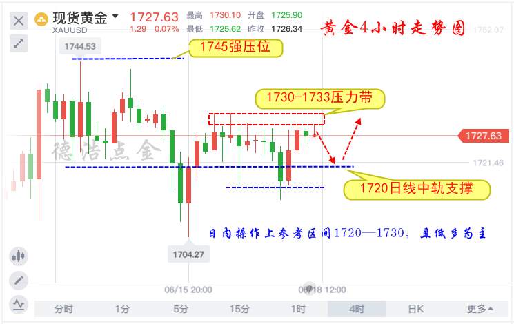 德浩点金：6.18鲍威尔称负利率不可能，日内黄金如何操作？