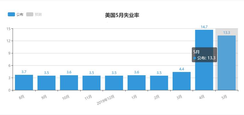 特朗普或称“只管印钱”“放慢检测”，却不知美国经济深陷危机