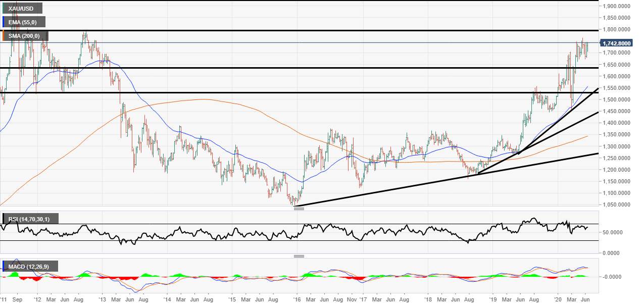 Gold Price Analysis: The weekly close looks positive but the bulls need to break $1765.38