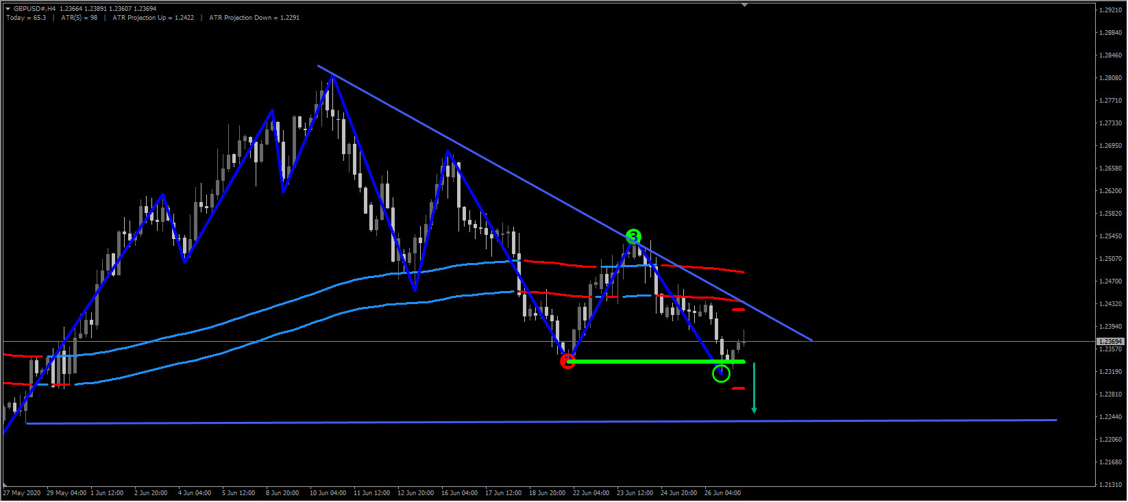 GBP/USD 1-2-3 bearish pattern on 4H timeframe