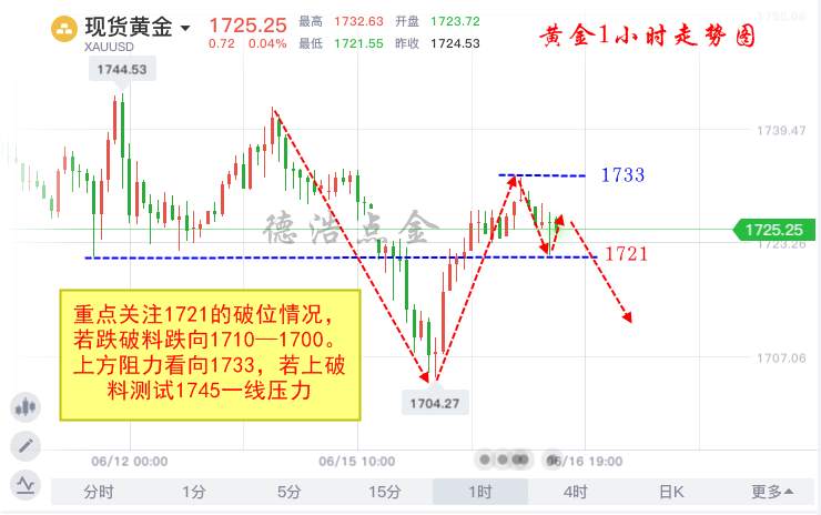 德浩点金：6.16黄金欧盘行情分析及交易参考
