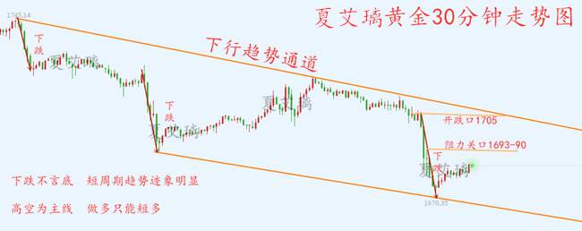 夏艾璃：黄金开盘下跌看修正？高位多单还有希望？早盘走势解读！