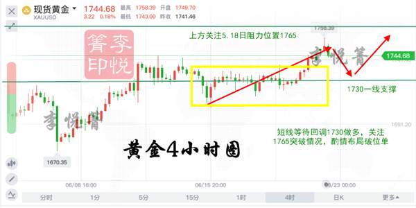 李悦箐：6.22黄金短线回调1730做多，避险情绪仍然高昂