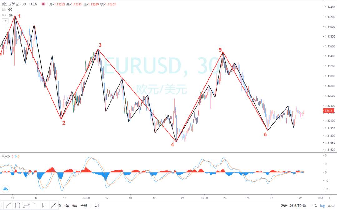 2020.06.29 缠论外汇分析