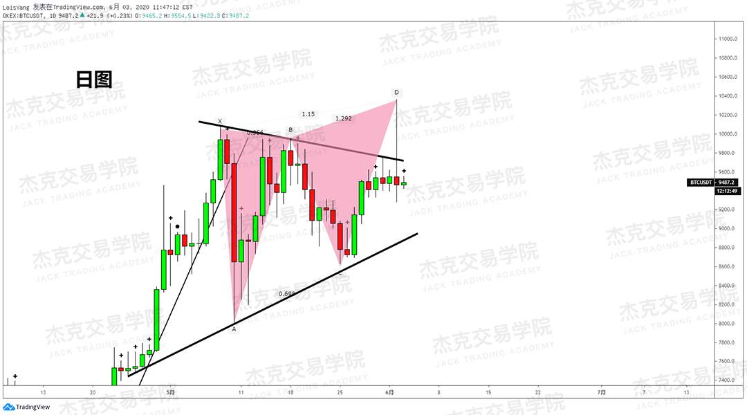 [6月3日策略]黄金/原油/英镑/欧元/美日/澳元/标普/BTC/BCH