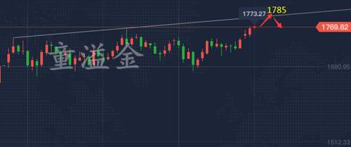 童溢金：下周非农黄金继续震荡，周一关注1780压制，跟上稳赚