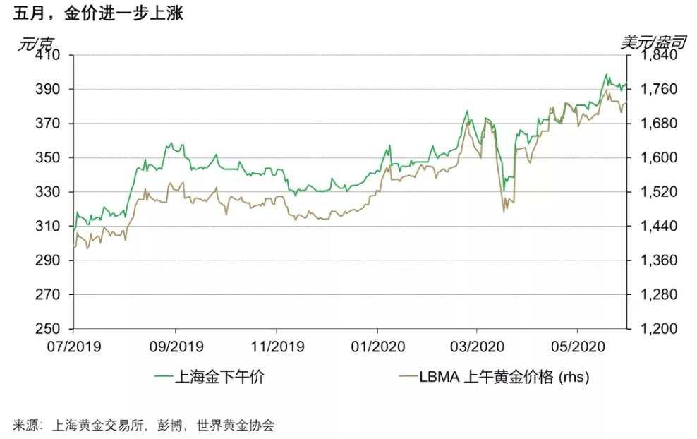 五月份的中国黄金市场：上游需求下降，零售消费上升