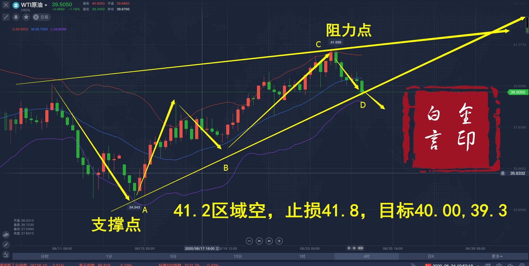 白言金：黄金逢低参与多头,原油破趋势线空!