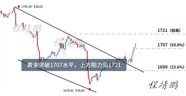 程靖鹏：黄金走势反转？早盘1710做多！早盘黄金操作建议。
