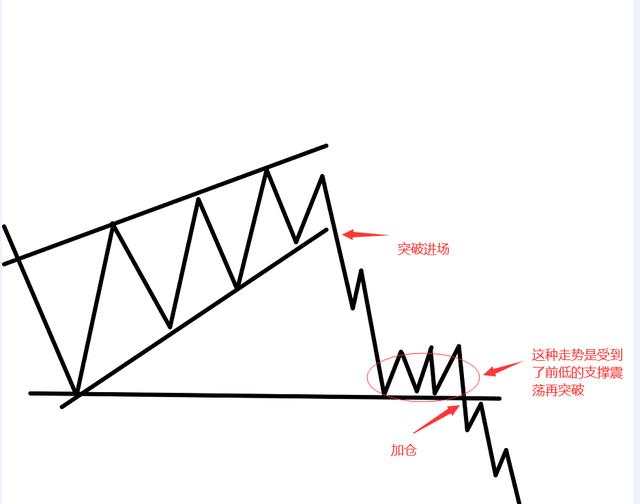 恒指交易中的进场位置和演变以及应对方式