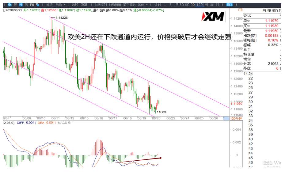 XM汇评 – 美元、欧美、黄金交易策略