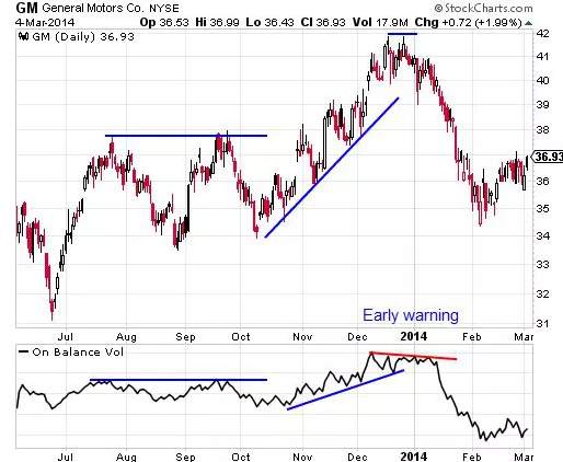 Trend Trading: The 4 Most Common Indicators