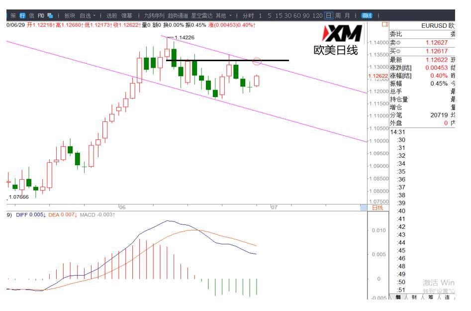 XM汇评 – 美元、欧美、磅美、黄金交易策略