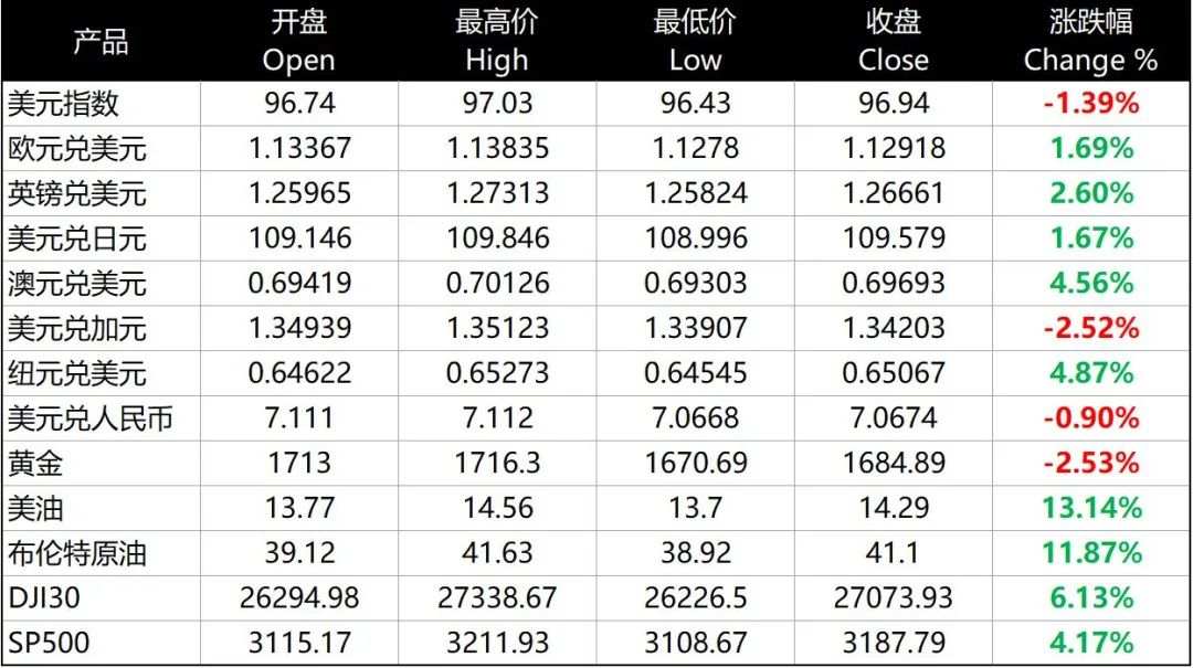 每日分析｜大非农数据带来惊喜，美元美股齐涨