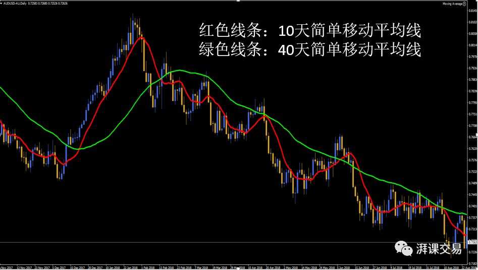 图解交易 1.12 〡 移动平均线(上)