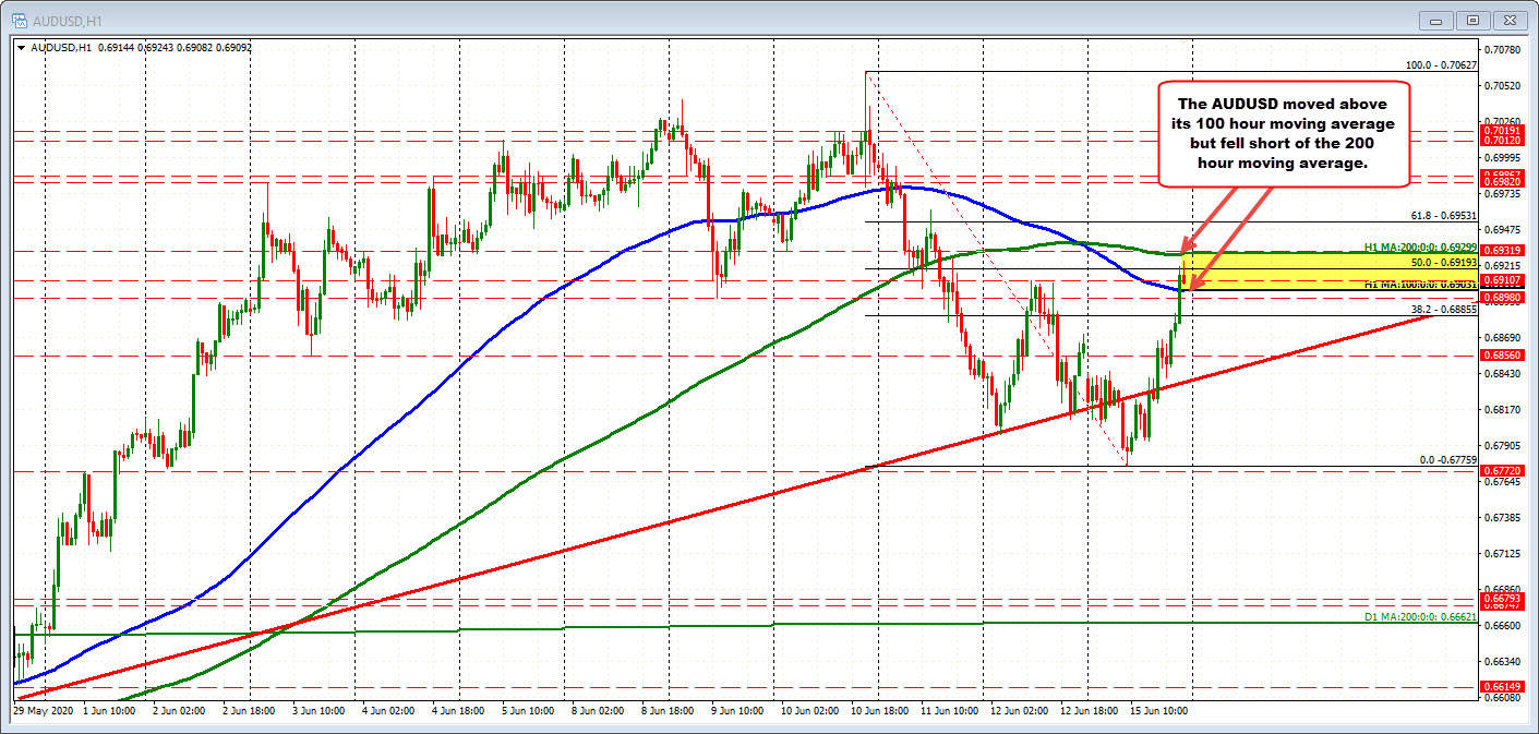 AUDUSD trades between 100/200 hour MAs