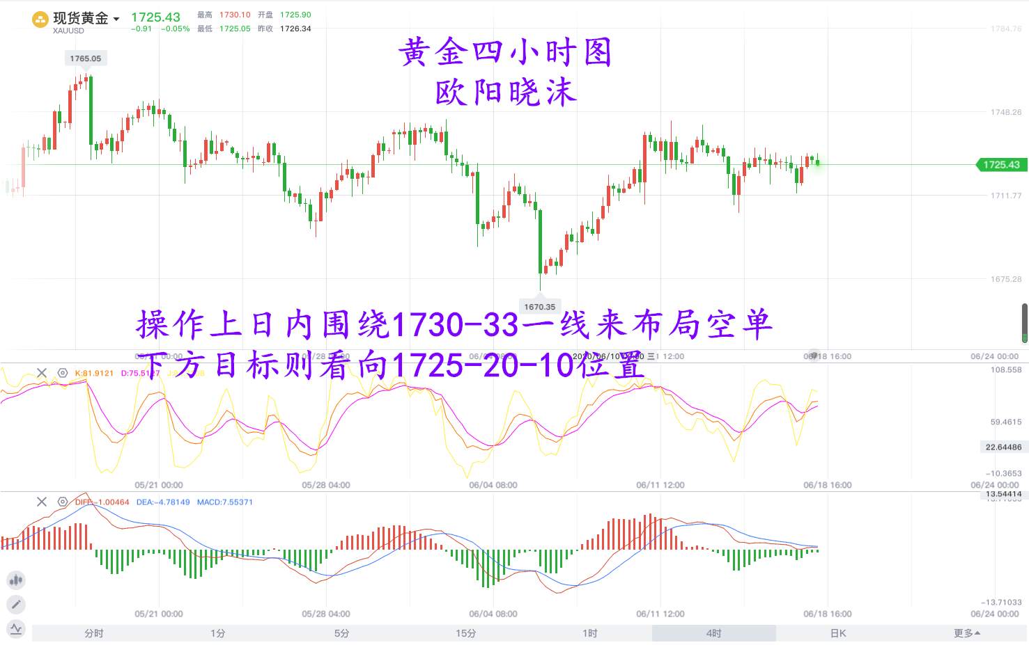 欧阳晓沫：6.18黄金这几天将迎来百点大行情，1630见在线咨询