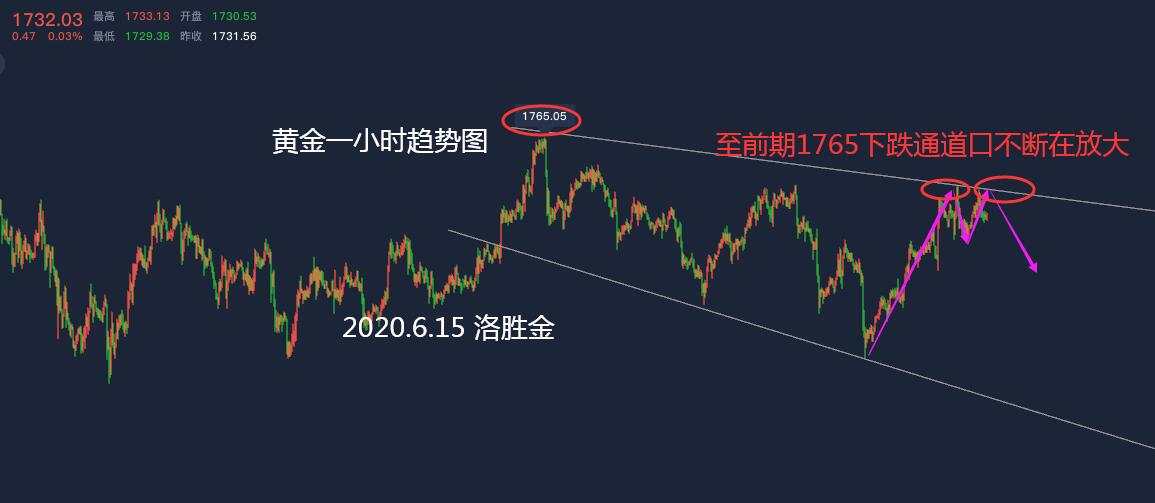洛胜金：黄金1737分批做空，中线布局周初开启！