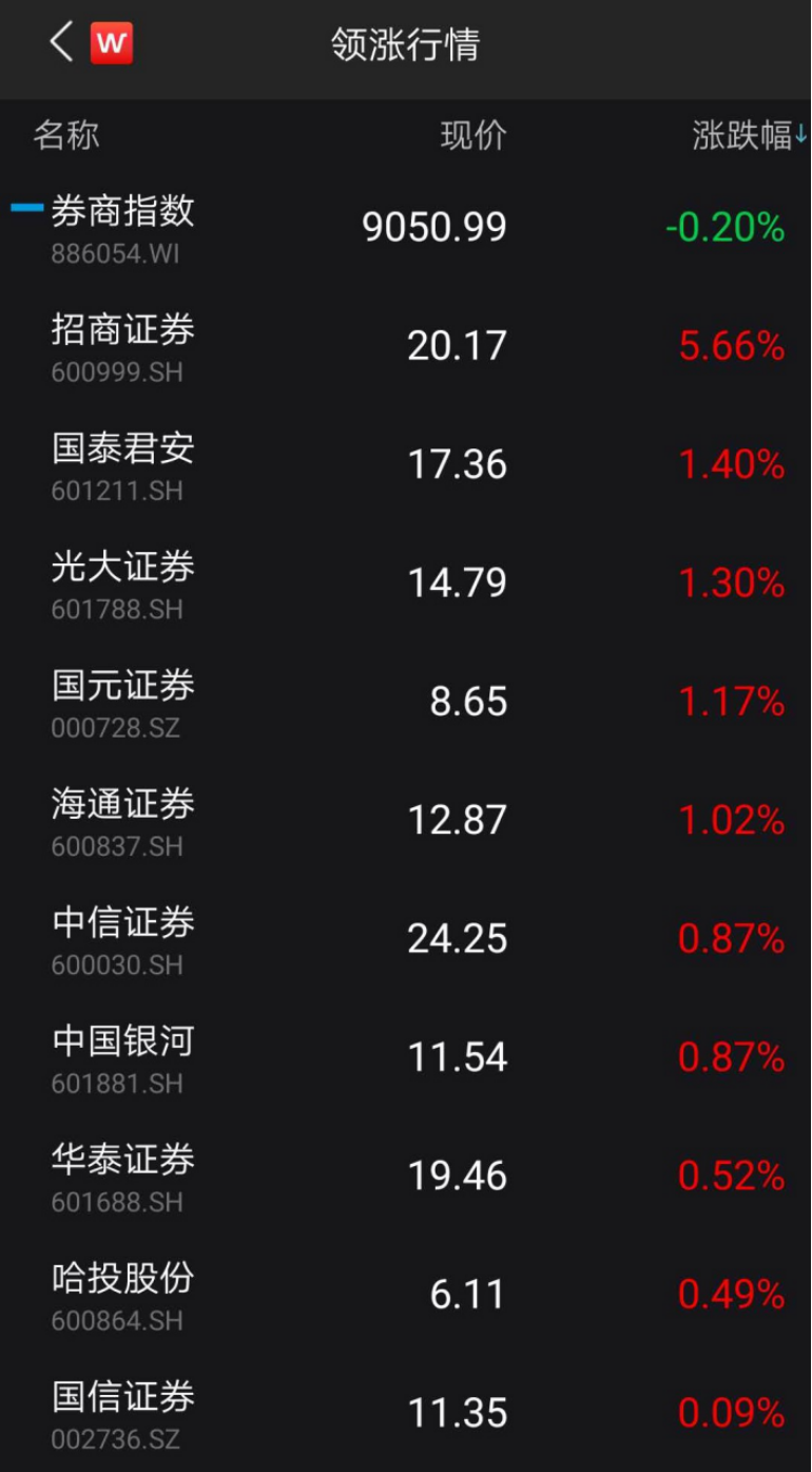 6月反弹逾12%！“牛市旗手”走势分化，还能再次引领大盘吗？