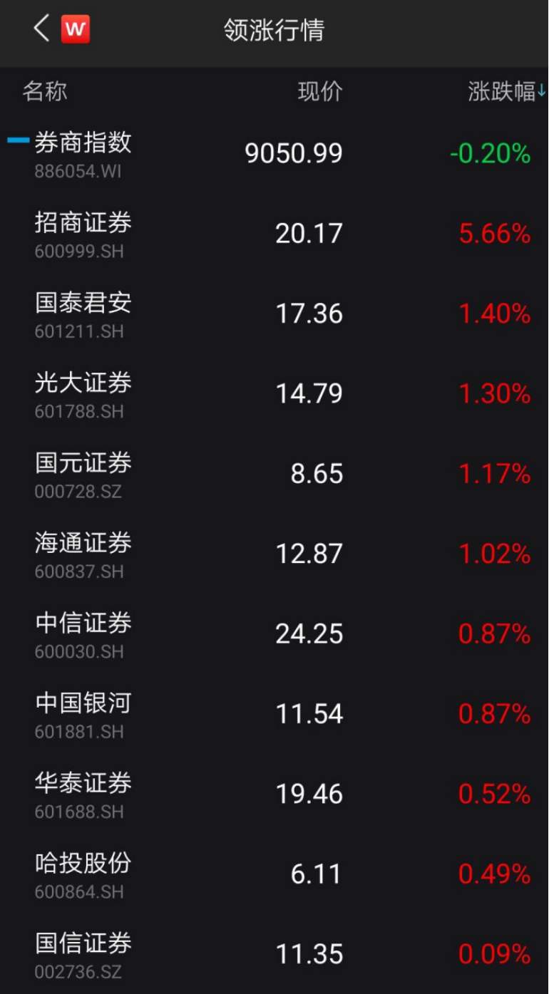 6月反弹逾12%！“牛市旗手”走势分化，还能再次引领大盘吗？