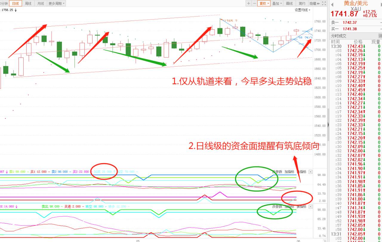 黄金：鲍威尔出尔反尔，特朗普特不靠谱