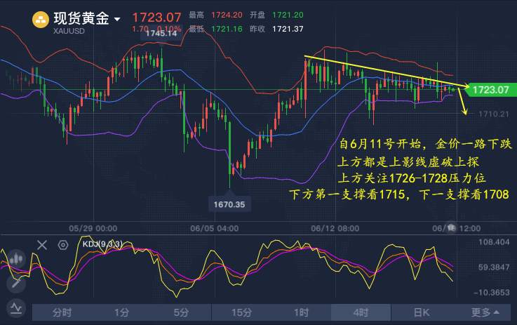 冉茗玉：6.19黄金上方虚破难看突破，今日赚钱需这么做