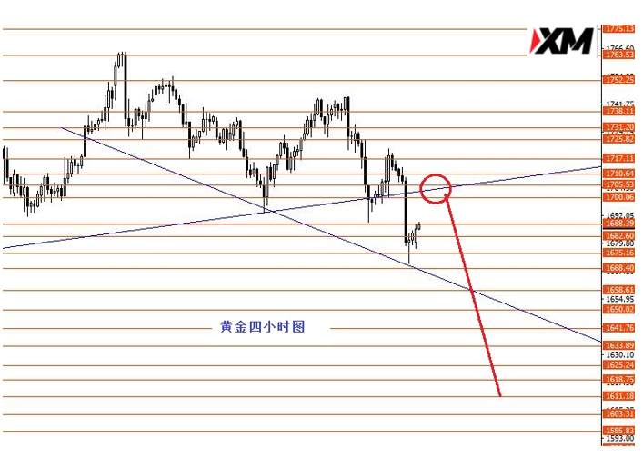 XM汇评 – 今日1.1330做空欧美