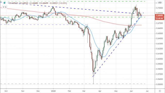 Dollar Starts Into Tentative Reversal, Will Dow and Risk Trends Follow Suit?