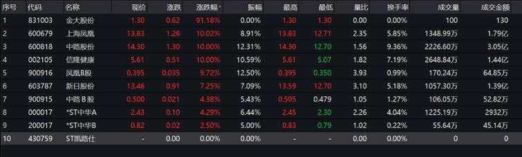 自行车 中路 股份 问询 增长 收入