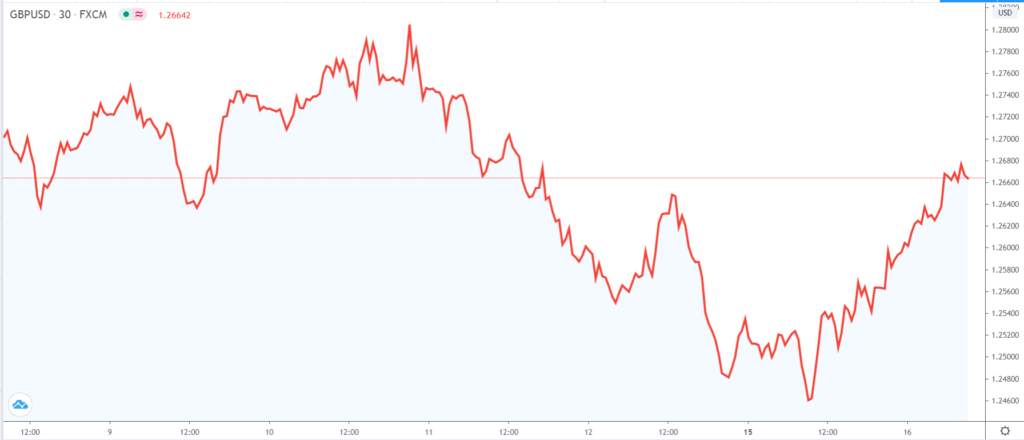 GBP/USD clinches new high after a surprise UK unemployment rate data