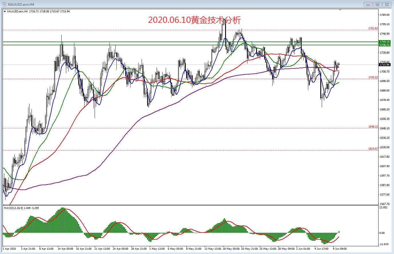 2020.06.10黄金技术分析