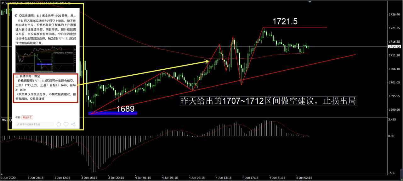 6.5 非农公布在即，黄金能否保住1700