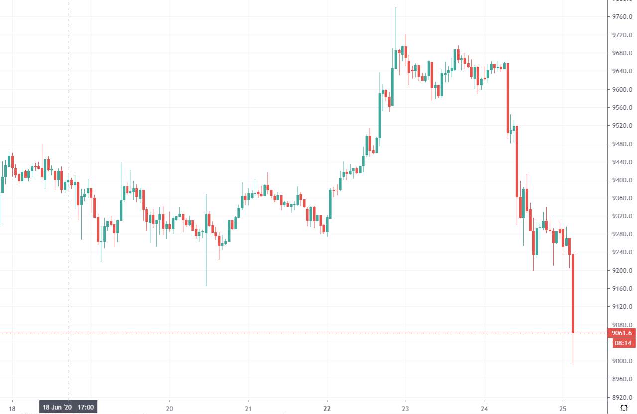 Bitcoin drops $300 on the session in Asia