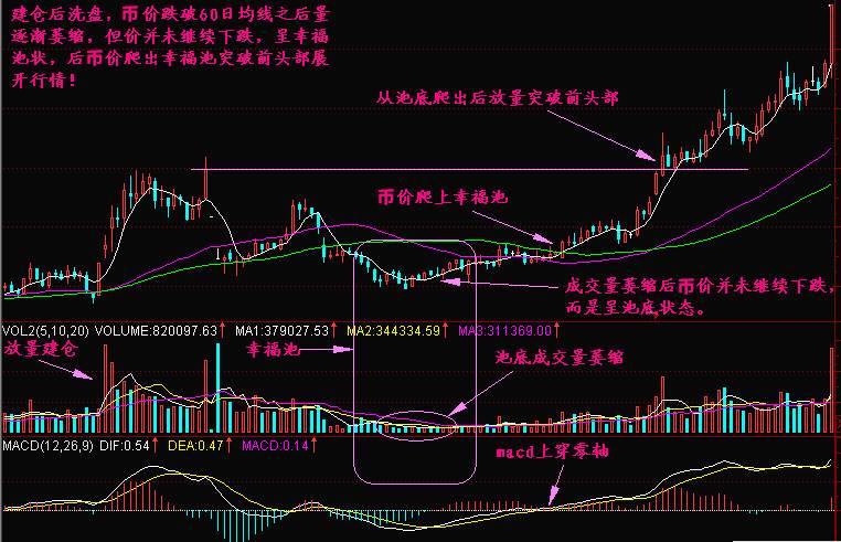 实战交易技巧（二十七）多头反扑力度比较强势 短期可能会有一波拉涨