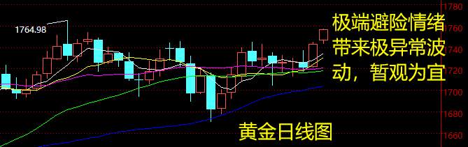 老黑策略：6.22黄金分析策略