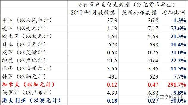 疫情爆发以来，全世界印钞发钱最猛的国家是哪个？