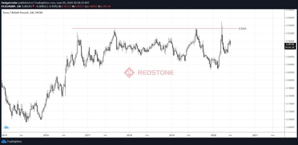 RedstoneFX红石｜欧元/英镑：由于英欧贸易协议仍不确定，可能小幅上涨