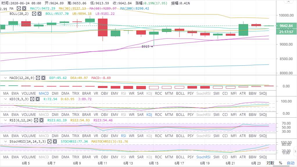 高鸿：6.24BTC短期修复整理是否继续向上突破  关注这个区间能否突破