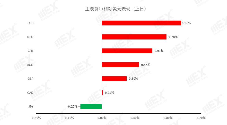 MEXGroup：每日快讯丨美国非农在即，好预期或命令美元止跌